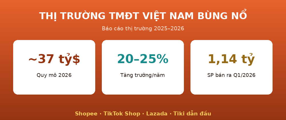thitruong tmdt Thị trường thương mại điện tử Việt Nam 2026