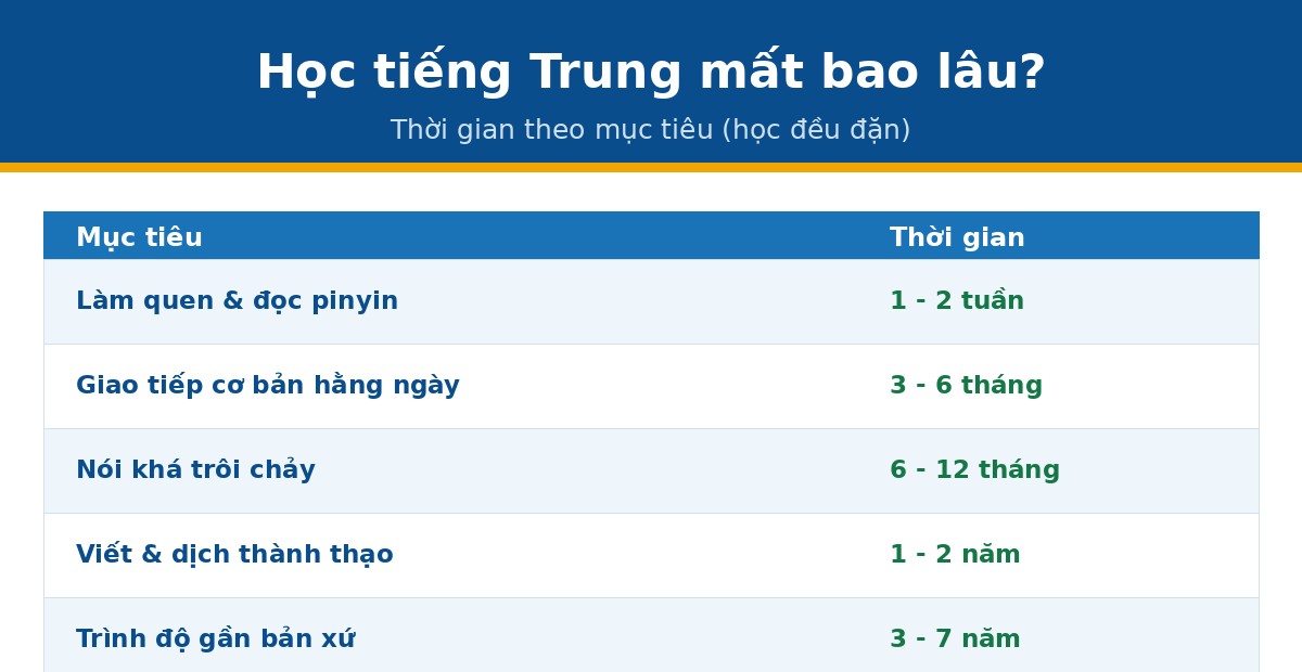 thoi gian 9383 Học tiếng Trung mất bao lâu theo mục tiêu