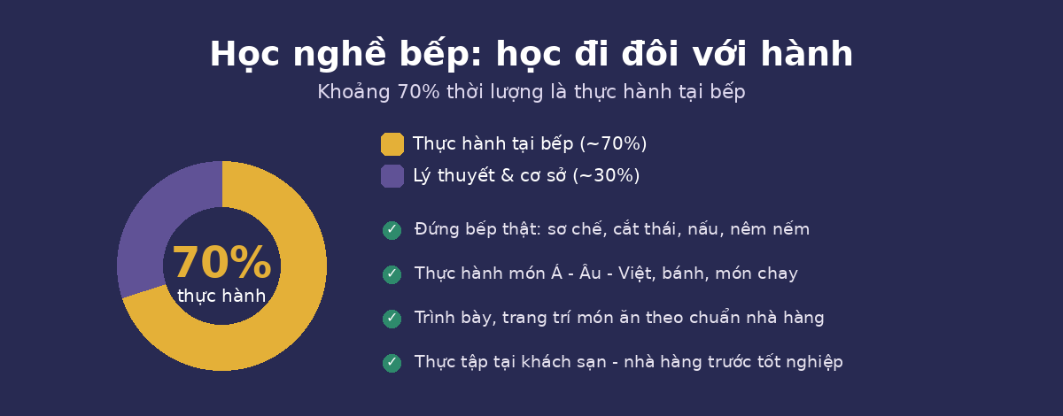 thuc hanh hoc ktcb Tỷ lệ thực hành 70% khi học nghề bếp