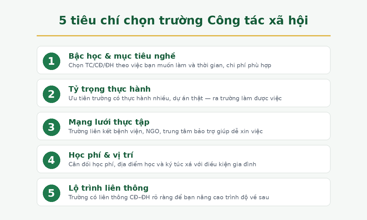 5 tiêu chí chọn trường ngành Công tác xã hội