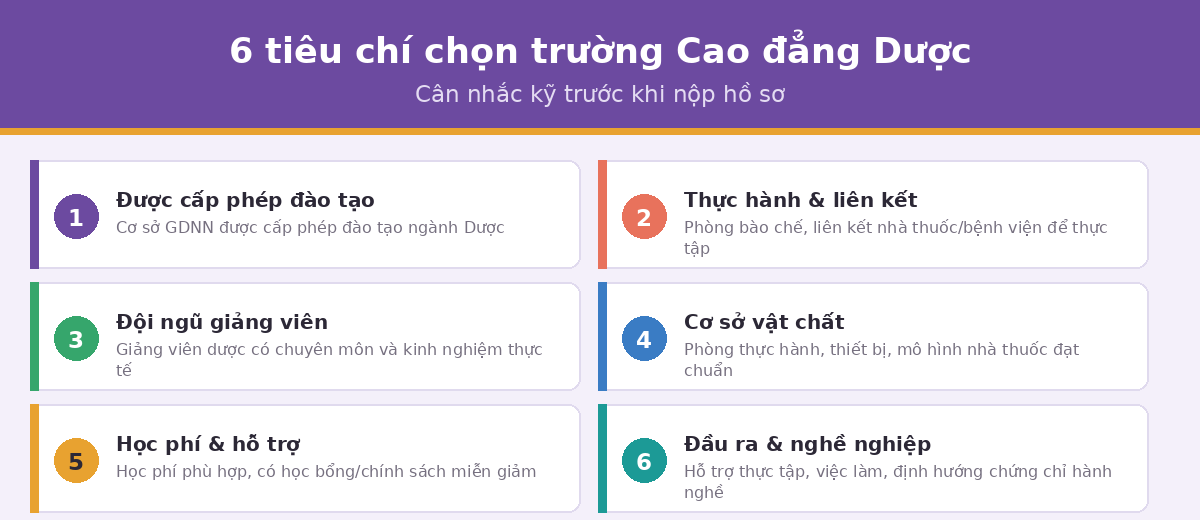 tieu chi dirduoc 6 tiêu chí chọn trường Cao đẳng Dược