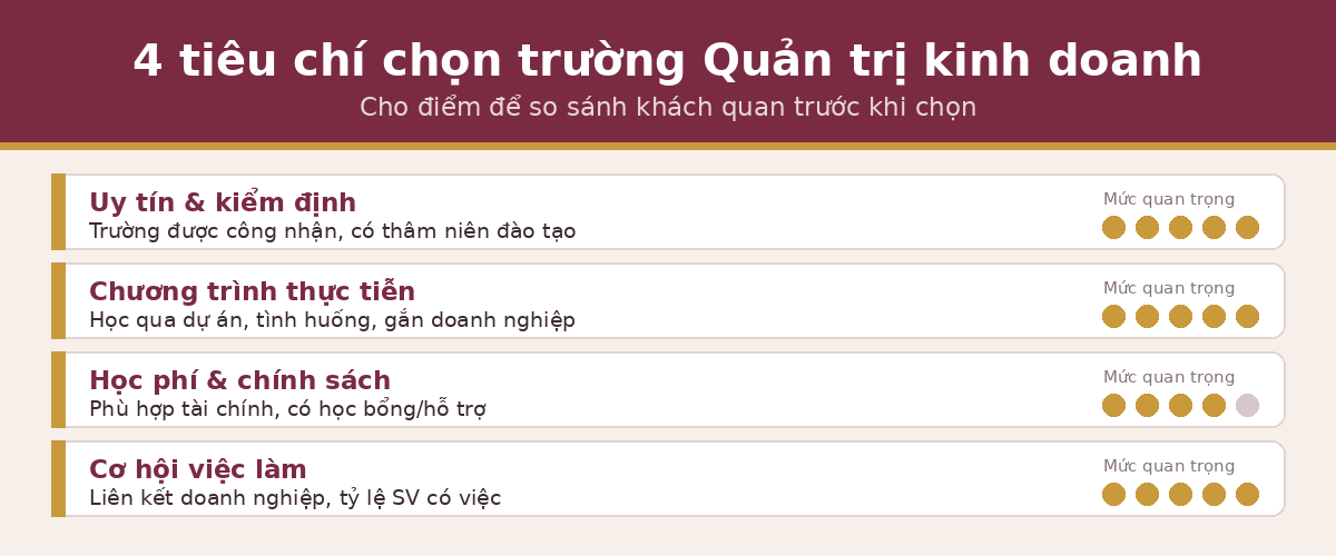 tieu chi truong qtkd Tiêu chí chọn trường quản trị kinh doanh