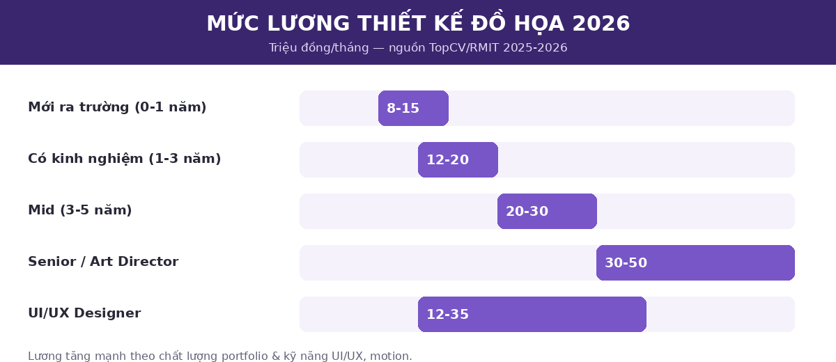 tkdhinfo luong Mức lương ngành thiết kế đồ họa 2026