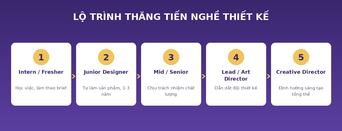 Lộ trình thăng tiến nghề thiết kế