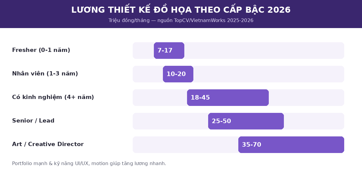 Lương thiết kế đồ họa theo cấp bậc 2026