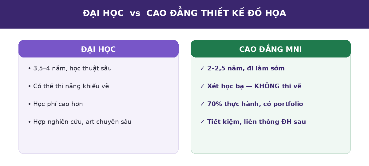 tkdhtr dhvscd Đại học và Cao đẳng thiết kế đồ họa so sánh