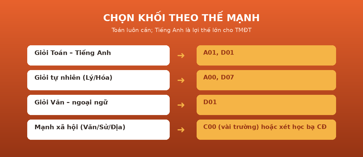 tmdtk chon Chọn khối thi thương mại điện tử theo thế mạnh