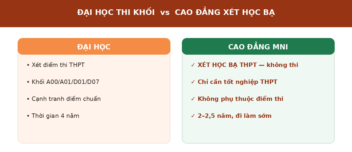 tmdtk dhvscd Đại học thi khối và Cao đẳng xét học bạ TMĐT