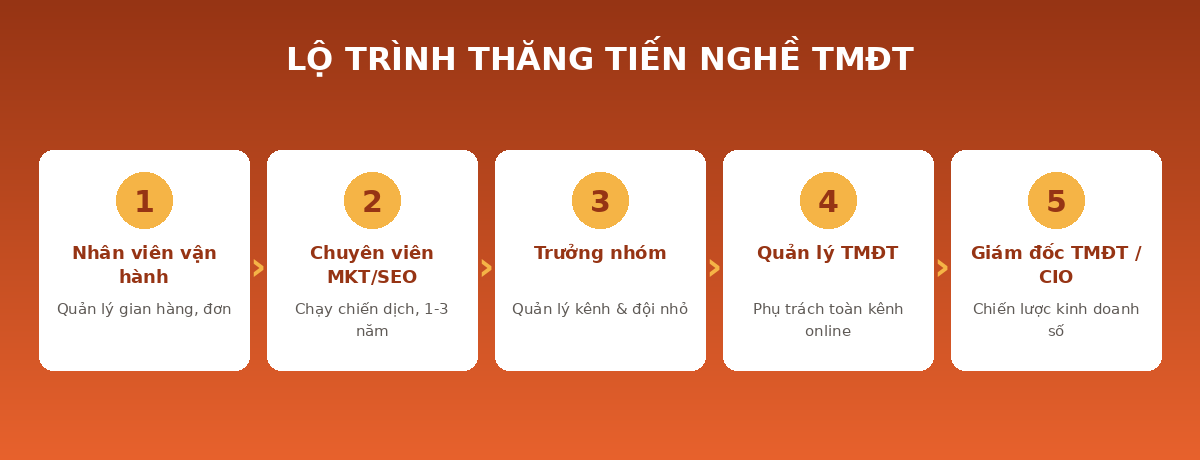 Lộ trình thăng tiến nghề thương mại điện tử