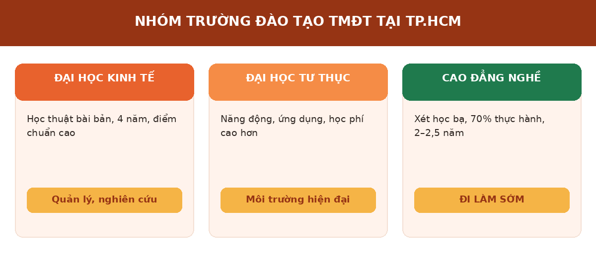 tmdttr nhom Nhóm trường đào tạo thương mại điện tử TPHCM