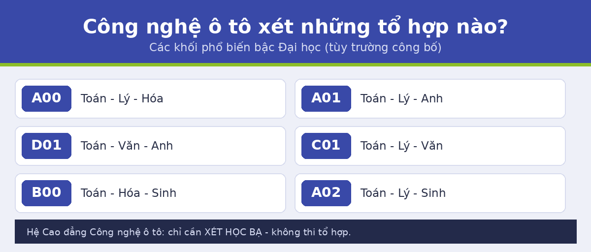 Các tổ hợp xét tuyển ngành công nghệ ô tô A00 A01 D01