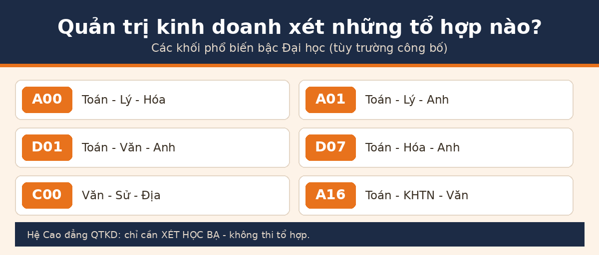 Các tổ hợp xét tuyển ngành quản trị kinh doanh A00 A01 D01