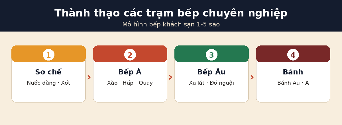 Các trạm bếp chuyên nghiệp sơ chế bếp Á bếp Âu bánh