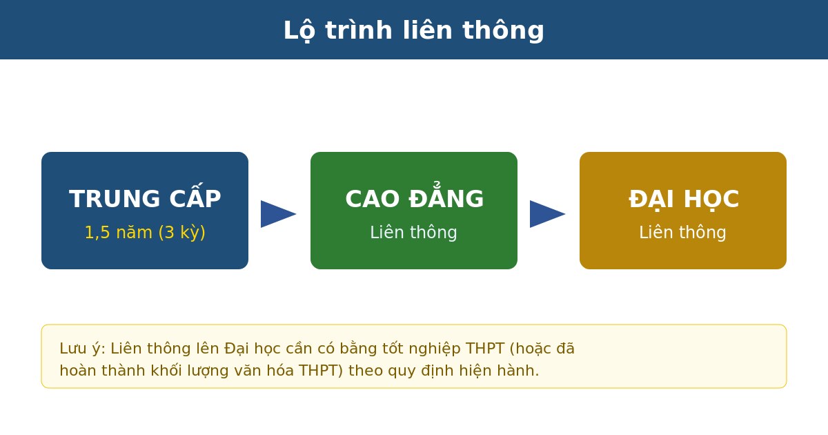 trung cap lo trinh lien thong Lộ trình liên thông Trung cấp lên Cao đẳng Đại học