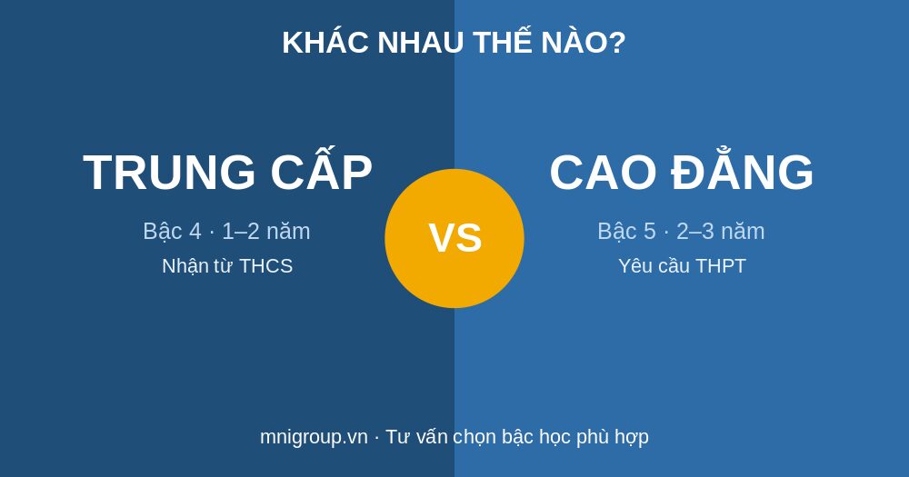 So sánh Trung cấp và Cao đẳng khác nhau thế nào MNI GROUP
