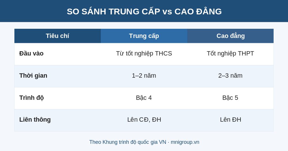 Bảng so sánh Trung cấp và Cao đẳng theo Khung trình độ quốc gia MNI GROUP