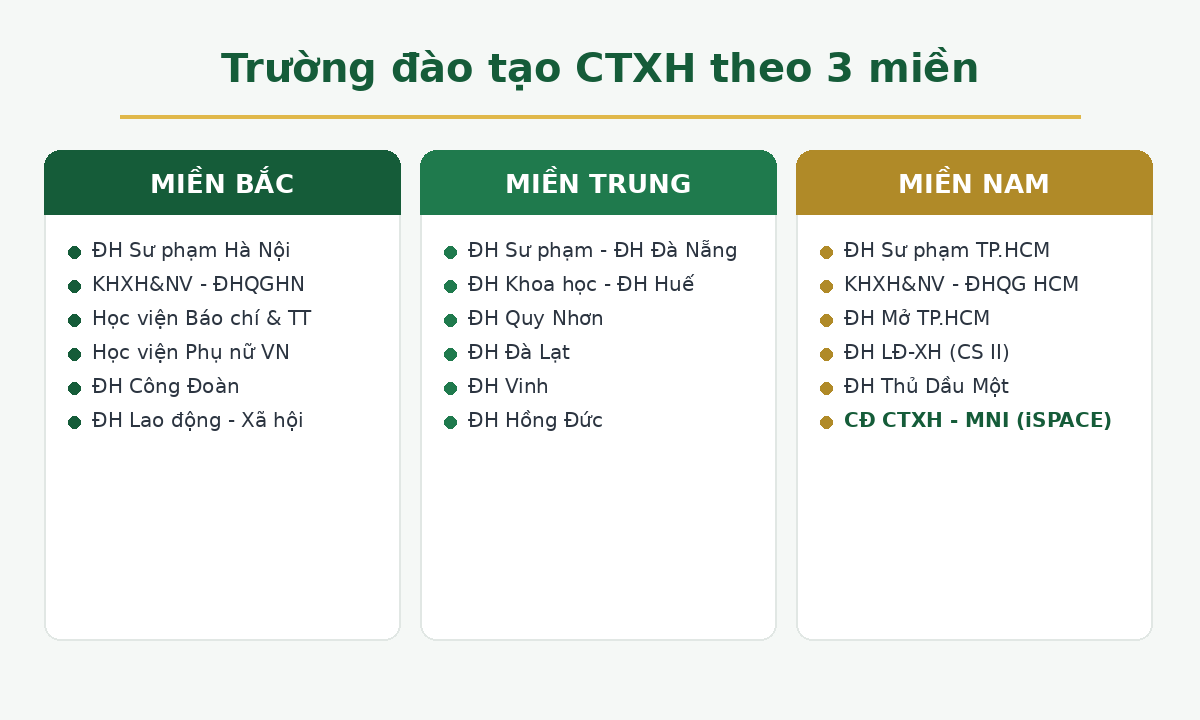 Danh sách trường đào tạo Công tác xã hội theo 3 miền Bắc Trung Nam