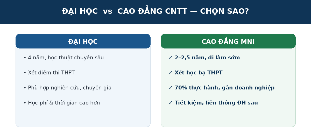 truong dhvscd Đại học và Cao đẳng công nghệ thông tin so sánh