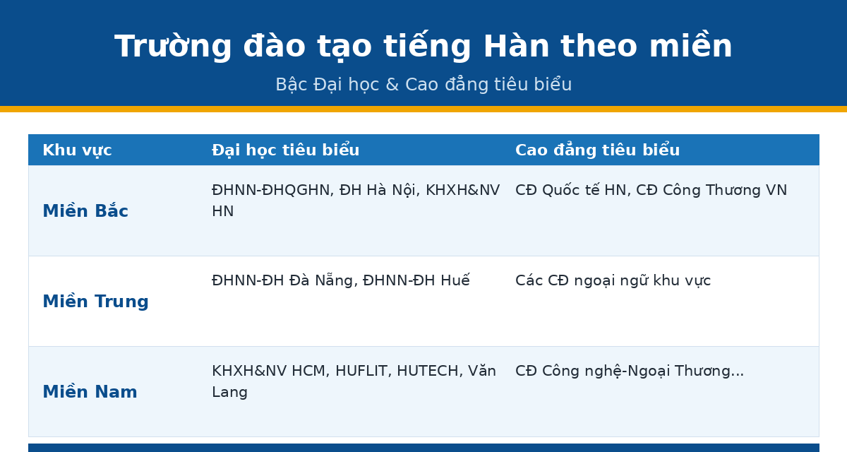 truong mien han Trường đào tạo tiếng Hàn theo miền Bắc Trung Nam