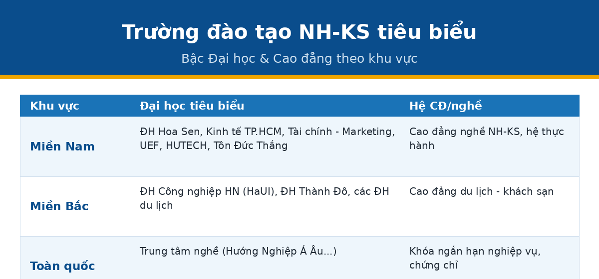 truong mien qtnh Trường đào tạo quản trị nhà hàng khách sạn theo miền