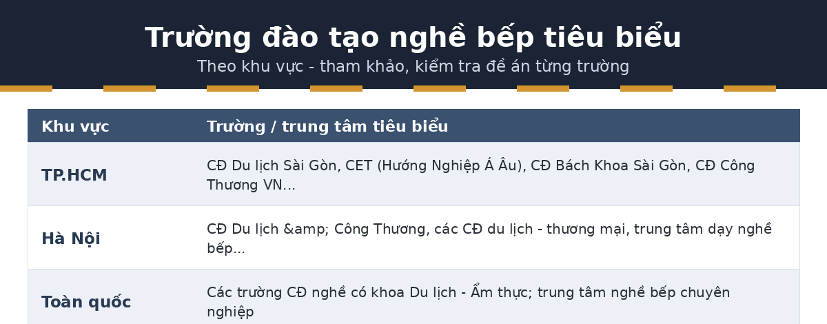 truong mien truong ktcb Trường đào tạo nghề bếp tiêu biểu theo khu vực