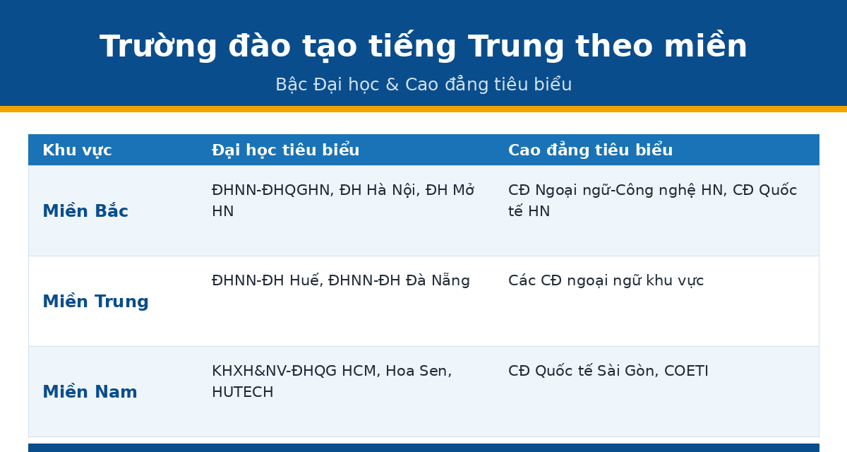 truong mien tt Trường đào tạo tiếng Trung theo miền Bắc Trung Nam