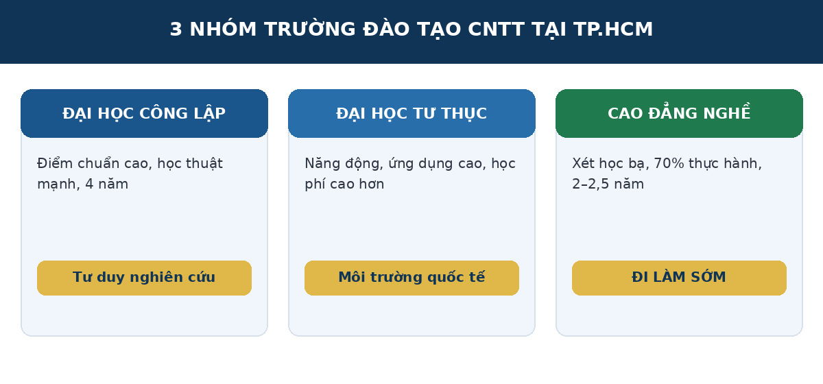 truong nhom 3 nhóm trường đào tạo CNTT tại TPHCM