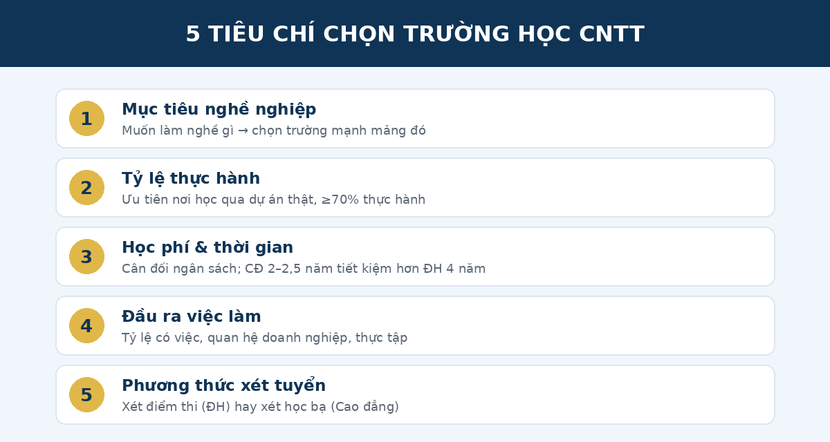 truong tieuchi 5 tiêu chí chọn trường học công nghệ thông tin