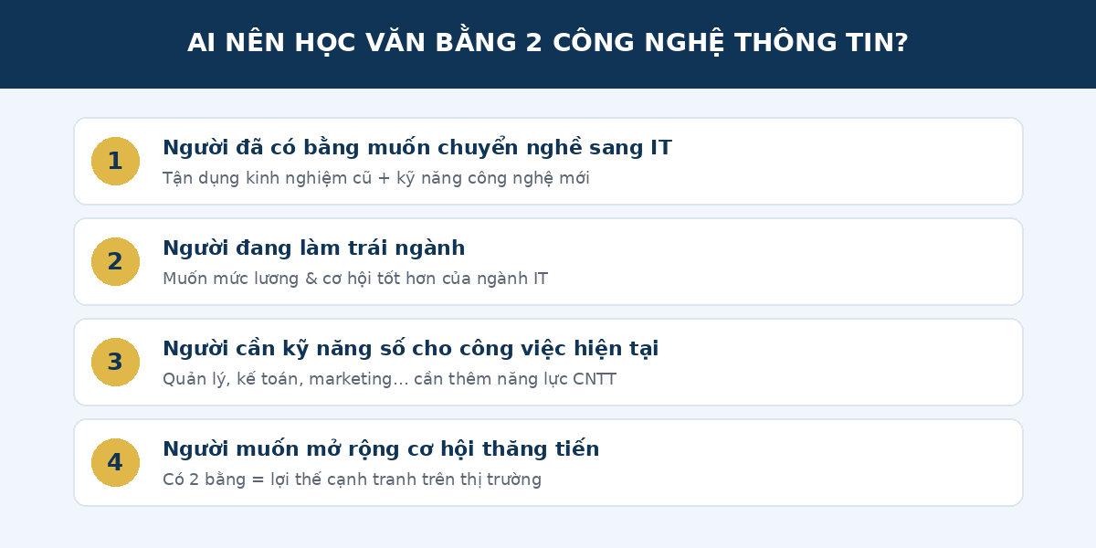 vb2 doituong Ai nên học văn bằng 2 công nghệ thông tin