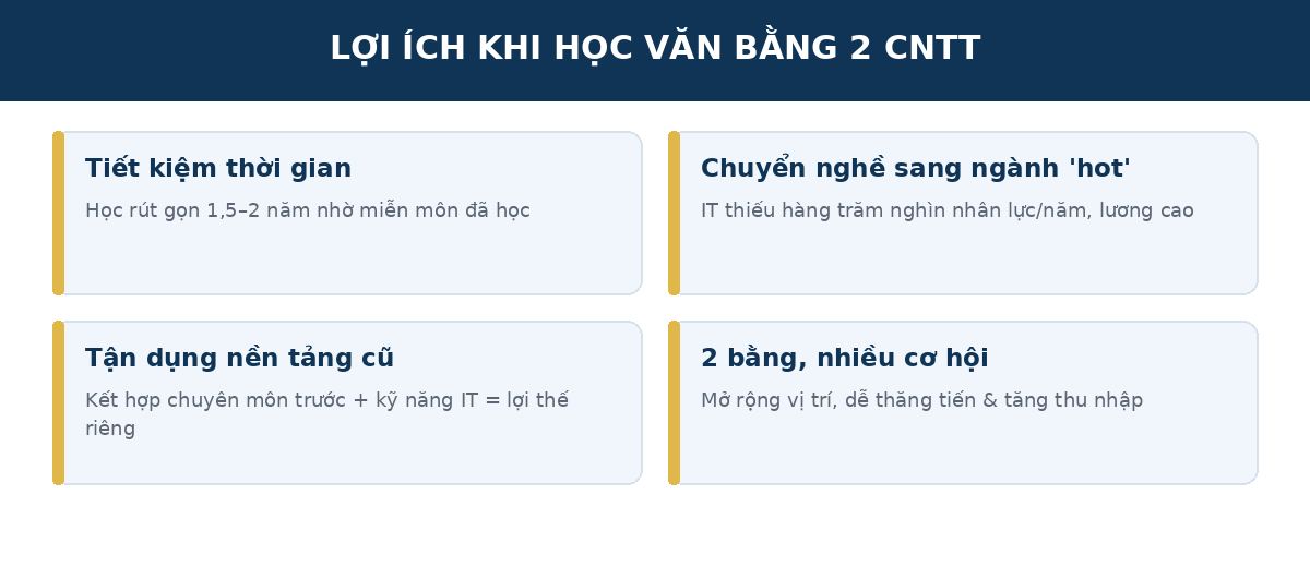 vb2 loiich Lợi ích khi học văn bằng 2 công nghệ thông tin
