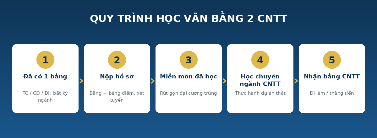 vb2 quytrinh Quy trình học văn bằng 2 công nghệ thông tin