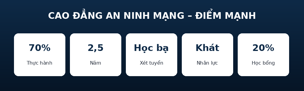 vi sao anm Điểm mạnh Cao đẳng An ninh mạng