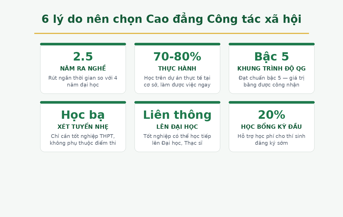 vi sao cd 6 lý do nên chọn học Cao đẳng Công tác xã hội