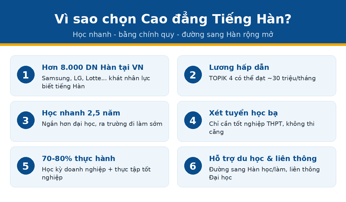 vi sao cd han Vì sao chọn học cao đẳng Tiếng Hàn