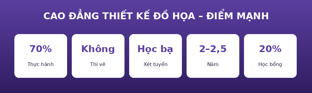 vi sao tkdh Điểm mạnh Cao đẳng Thiết kế đồ họa