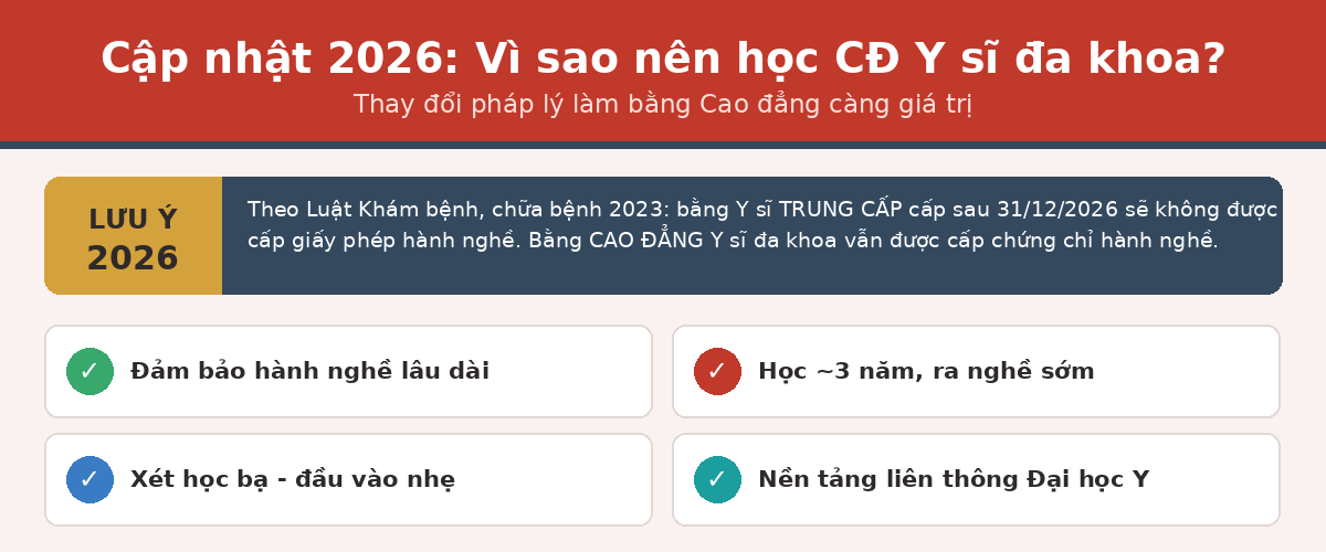 Cập nhật 2026 - lý do nên học Cao đẳng Y sĩ đa khoa theo Luật Khám chữa bệnh 2023