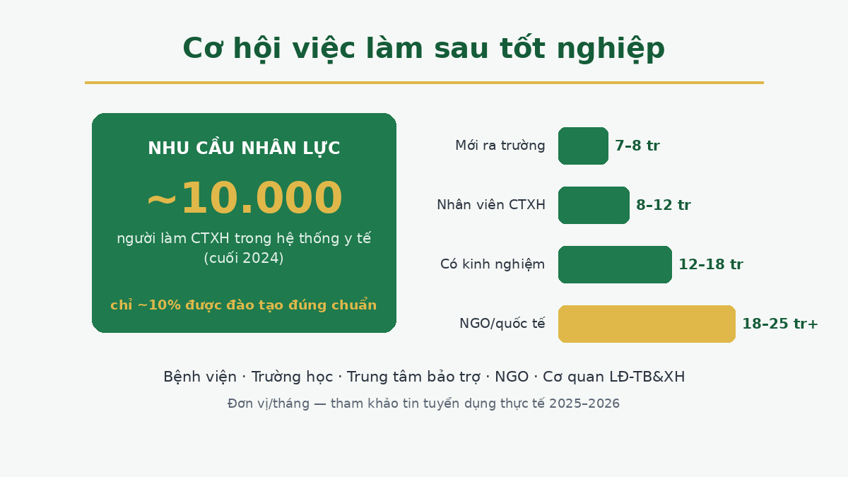 viec lam cd Cơ hội việc làm và mức lương ngành Công tác xã hội sau tốt nghiệp