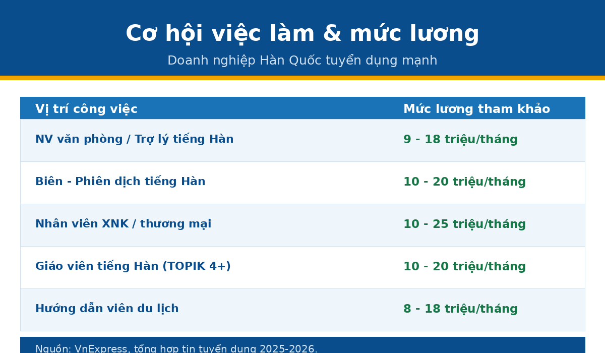 viec lam cd han Việc làm và mức lương cao đẳng Tiếng Hàn
