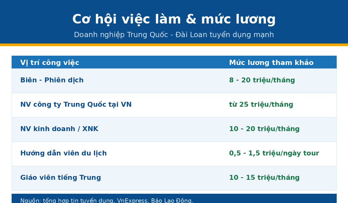 Việc làm và mức lương ngành cao đẳng Tiếng Trung