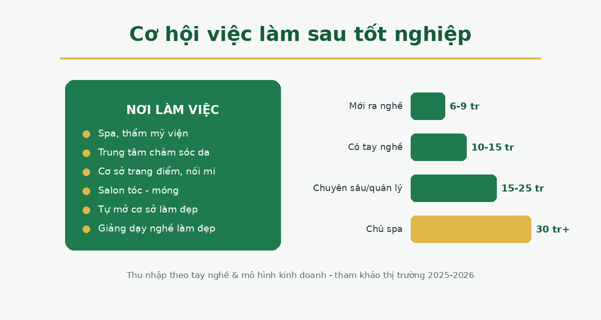 Cơ hội việc làm và thu nhập nghề chăm sóc sắc đẹp