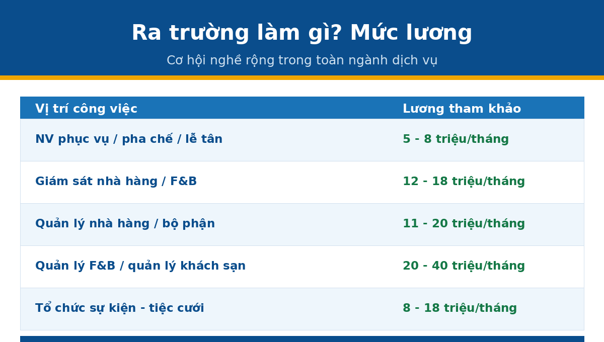 Quản trị Nhà hàng Khách sạn ra trường làm gì lương