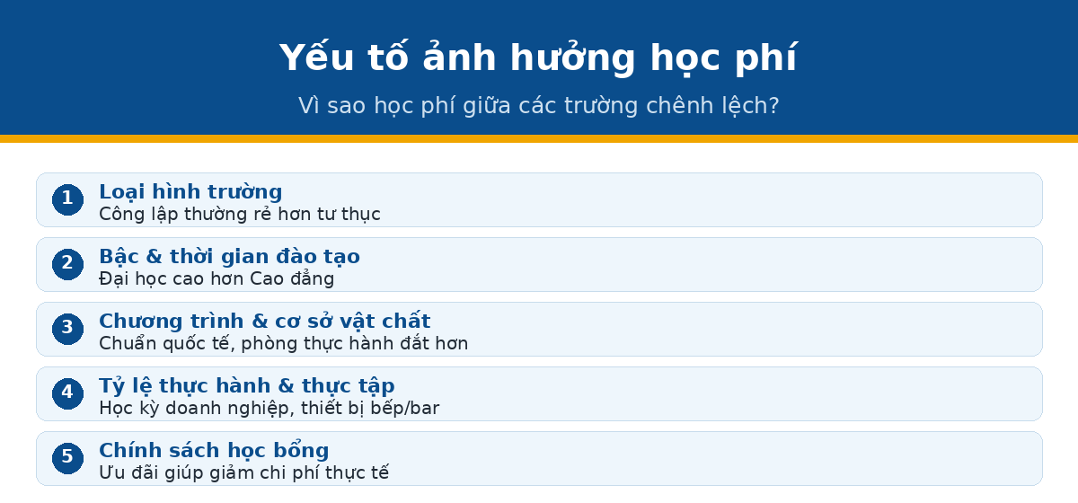yeu to hocphi qtnh Yếu tố ảnh hưởng học phí ngành nhà hàng khách sạn