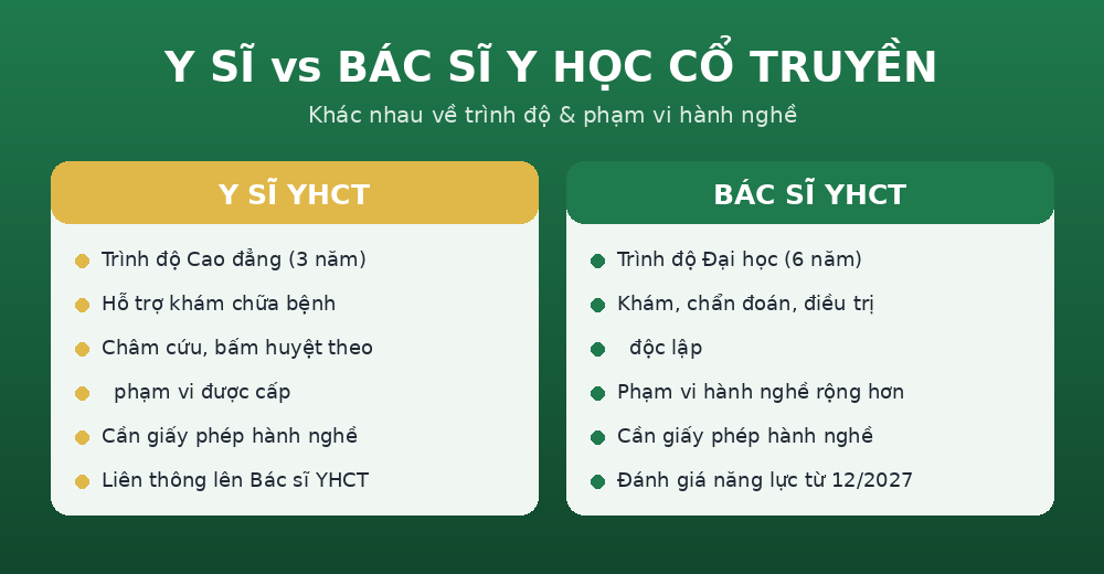 ysi vs bacsi yhct So sánh y sĩ và bác sĩ Y học cổ truyền