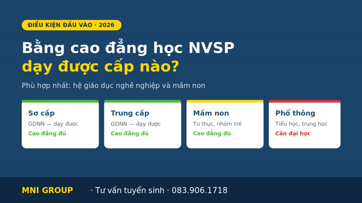 mni cdnvsp Bằng cao đẳng học NVSP dạy được cấp nào — sơ cấp, trung cấp, mầm non