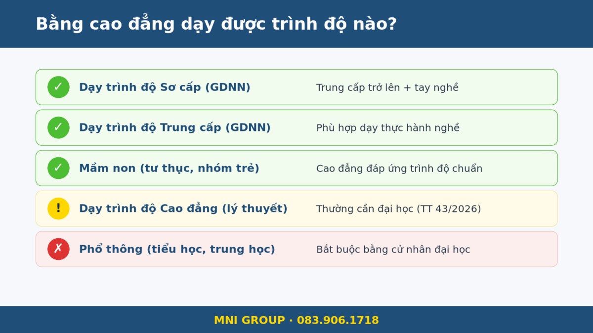 mni cdnvsp Bằng cao đẳng dạy được trình độ nào theo quy định 2026