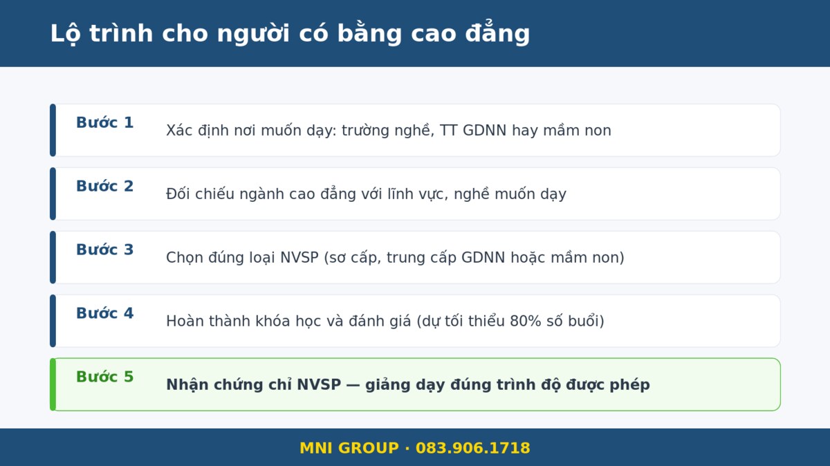 mni cdnvsp Lộ trình 5 bước học NVSP cho người có bằng cao đẳng