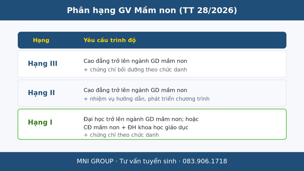 mni chuanmn Phân hạng giáo viên mầm non III II I yêu cầu trình độ theo Thông tư 28/2026