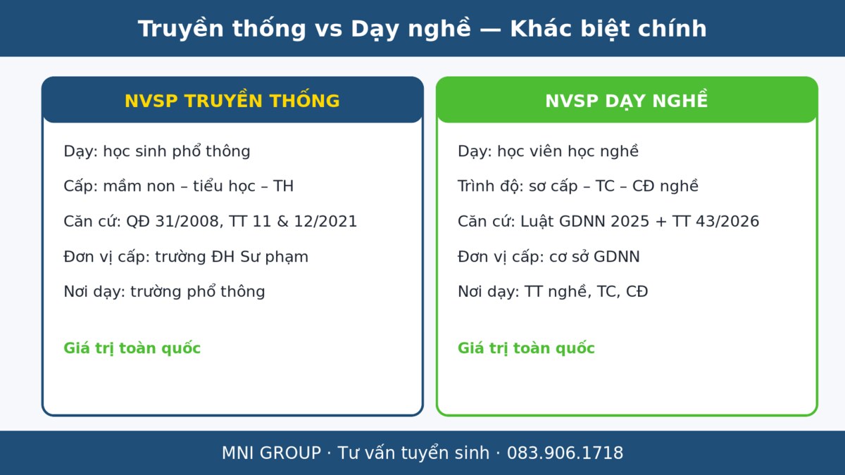 mni daynghe Bảng so sánh NVSP truyền thống phổ thông và NVSP dạy nghề giáo dục nghề nghiệp