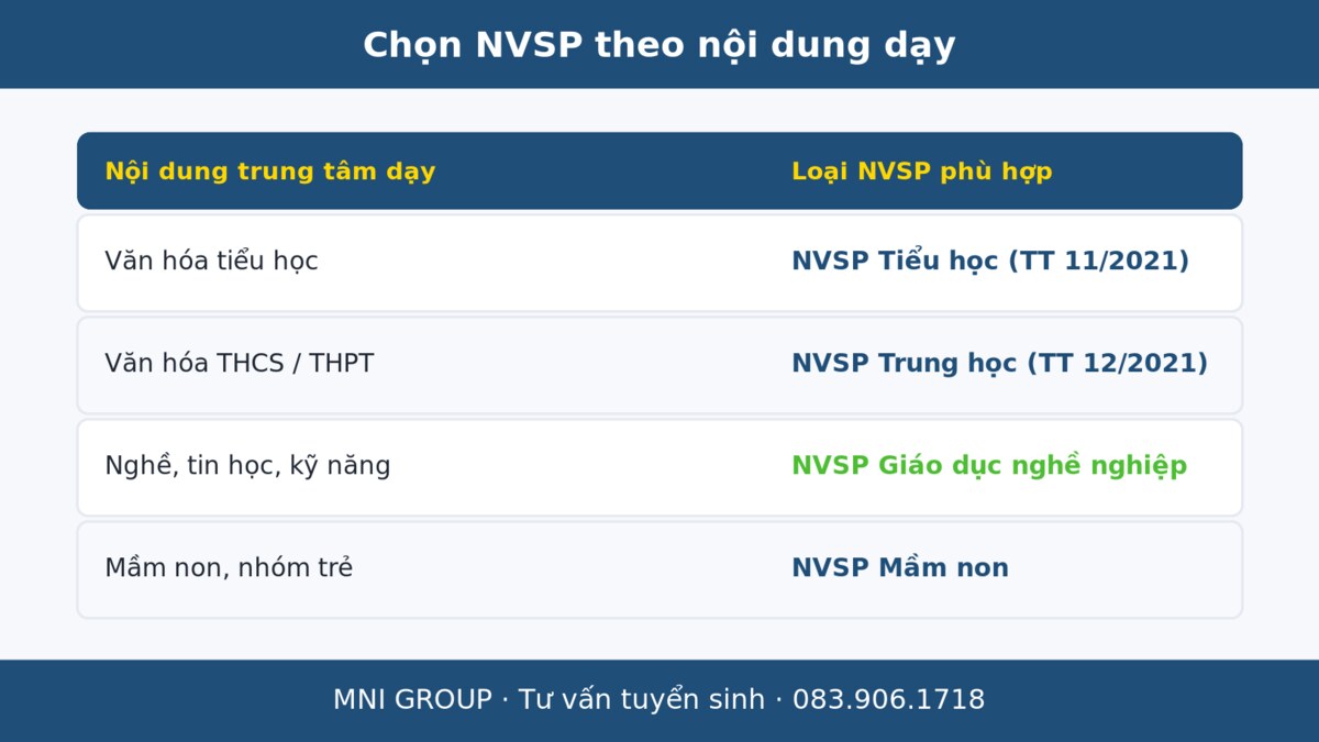 mni daythem Chọn loại chứng chỉ NVSP theo nội dung trung tâm dạy thêm