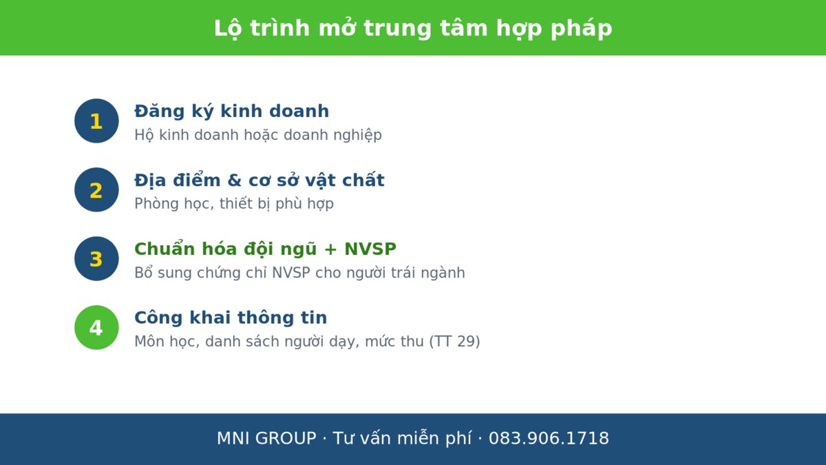 mni daythem Lộ trình 4 bước mở trung tâm dạy thêm hợp pháp theo Thông tư 29